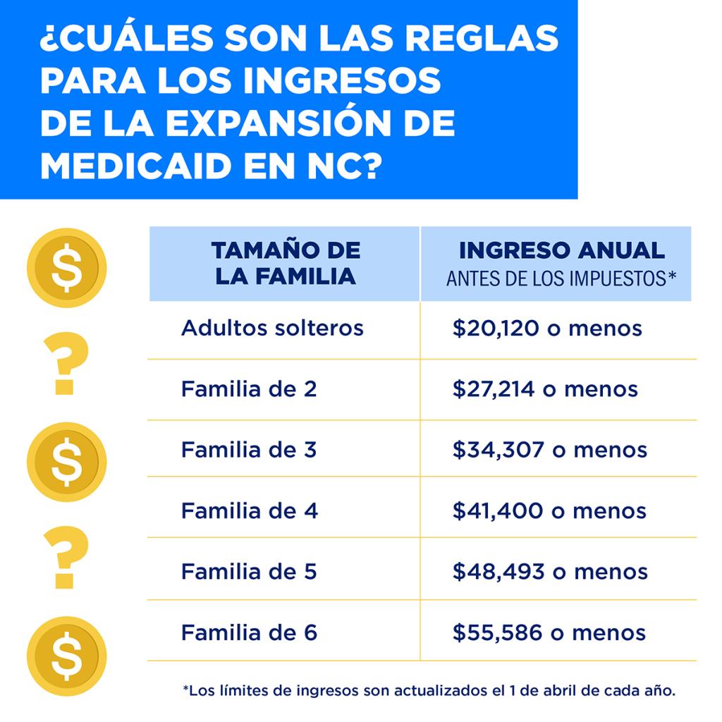 Expansión de Medicaid en Carolina del Norte tu centro de recursos